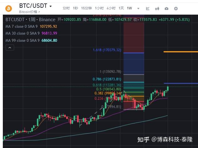 以太坊再创新高，攀升幅高达7.73%，还还值得跟进吗？